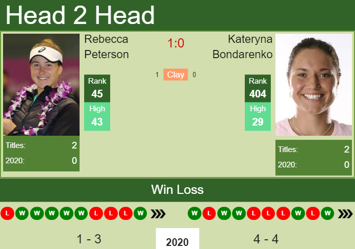 Prediction-and-head-to-head-Rebecca-Peterson-vs.-Kateryna-Bondarenko-EZv7hRAFpo Prediction and head to head Rebecca Peterson vs. Kateryna Bondarenko