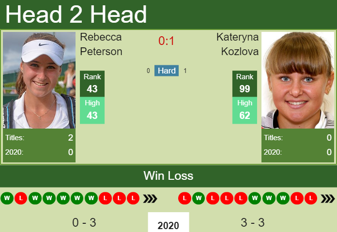 Prediction and head to head Rebecca Peterson vs. Kateryna Kozlova
