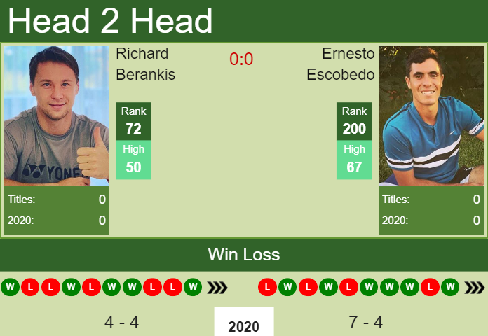 Prediction and head to head Richard Berankis vs. Ernesto Escobedo