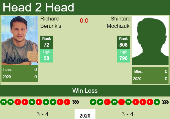 Prediction and head to head Richard Berankis vs. Shintaro Mochizuki