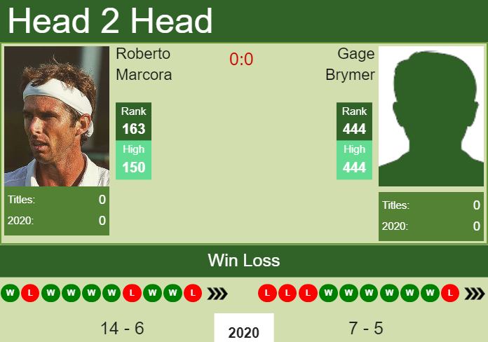 Prediction and head to head Roberto Marcora vs. Gage Brymer