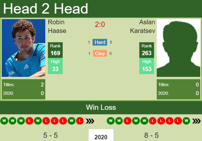 Prediction and head to head Robin Haase vs. Aslan Karatsev