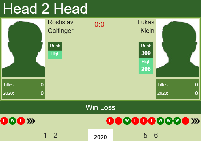 Prediction and head to head Rostislav Galfinger vs. Lukas Klein