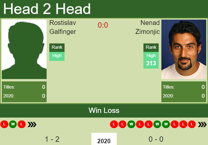 Prediction-and-head-to-head-Rostislav-Galfinger-vs.-Nenad-Zimonjic-QXQJvdmT22 Prediction and head to head Rostislav Galfinger vs. Nenad Zimonjic