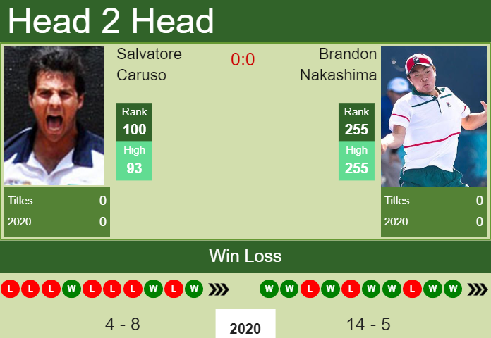 Prediction and head to head Salvatore Caruso vs. Brandon Nakashima