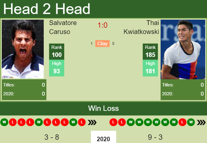 H2H. Salvatore Caruso vs Thai Kwiatkowski | Indian Wells Challenger prediction, odds, preview, pick Prediction and head to head Salvatore Caruso vs. Thai Kwiatkowski