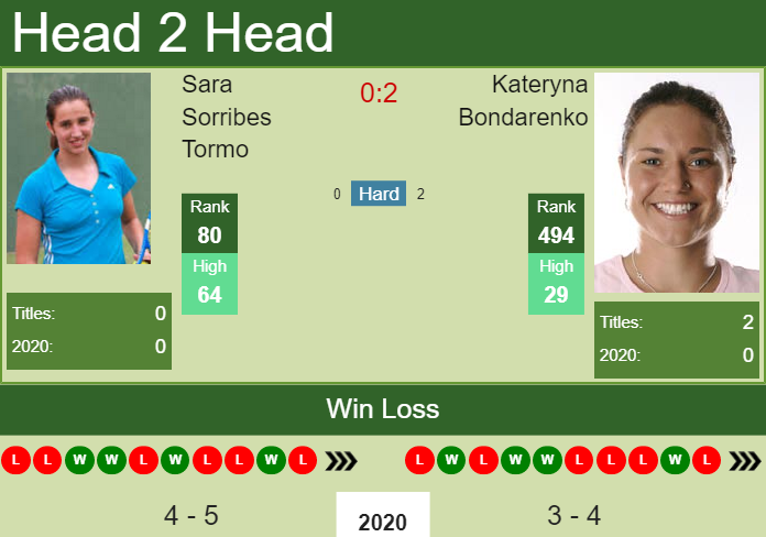 H2H. Sara Sorribes Tormo vs Kateryna Bondarenko | Monterrey prediction, odds, preview, pick Prediction and head to head Sara Sorribes Tormo vs. Kateryna Bondarenko