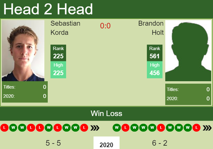 Prediction-and-head-to-head-Sebastian-Korda-vs.-Brandon-Holt-w3AUzZKZd6 Prediction and head to head Sebastian Korda vs. Brandon Holt
