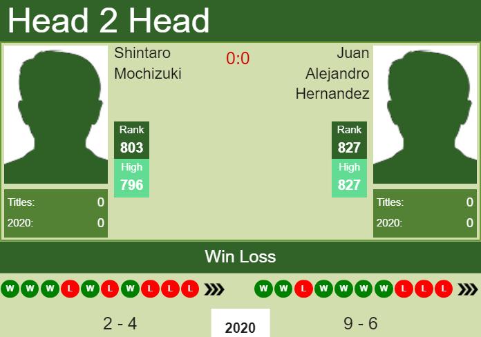 Prediction and head to head Shintaro Mochizuki vs. Juan Alejandro Hernandez