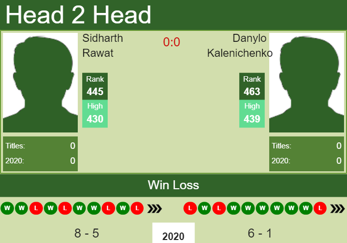 H2H. Sidharth Rawat vs Danylo Kalenichenko | Potchefstroom Challenger prediction, odds, preview, pick Prediction and head to head Sidharth Rawat vs. Danylo Kalenichenko