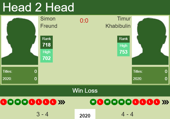 H2H. Simon Freund vs Timur Khabibulin | Nur-Sultan Challenger prediction, odds, preview, pick Prediction and head to head Simon Freund vs. Timur Khabibulin