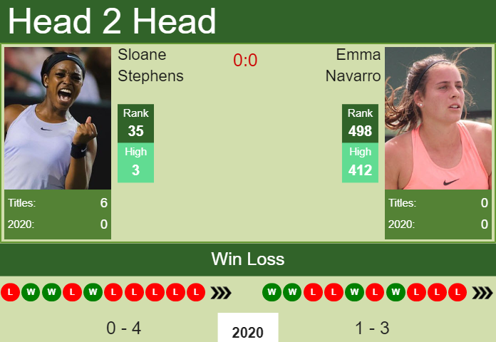 H2H. Sloane Stephens vs Emma Navarro | Monterrey prediction, odds, preview, pick Prediction and head to head Sloane Stephens vs. Emma Navarro