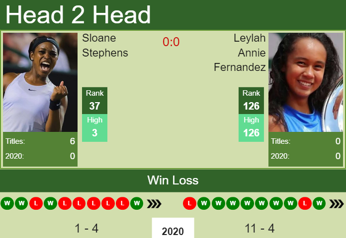 H2H. Sloane Stephens vs Leylah Annie Fernandez | Monterrey prediction, odds, preview, pick Prediction and head to head Sloane Stephens vs. Leylah Annie Fernandez