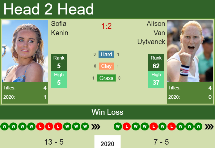 Prediction and head to head Sofia Kenin vs. Alison Van Uytvanck