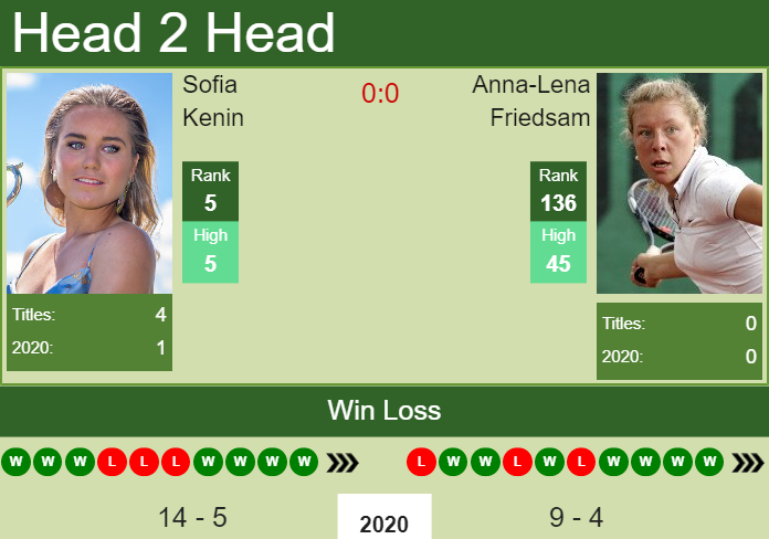 Prediction and head to head Sofia Kenin vs. Anna-Lena Friedsam