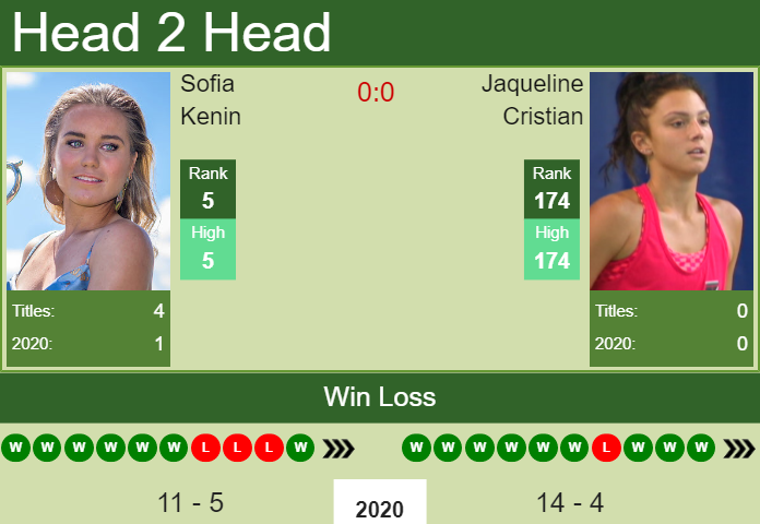 Prediction and head to head Sofia Kenin vs. Jaqueline Cristian