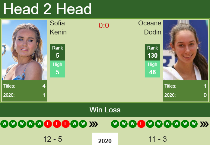 Prediction and head to head Sofia Kenin vs. Oceane Dodin