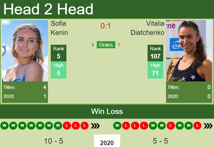 Prediction and head to head Sofia Kenin vs. Vitalia Diatchenko