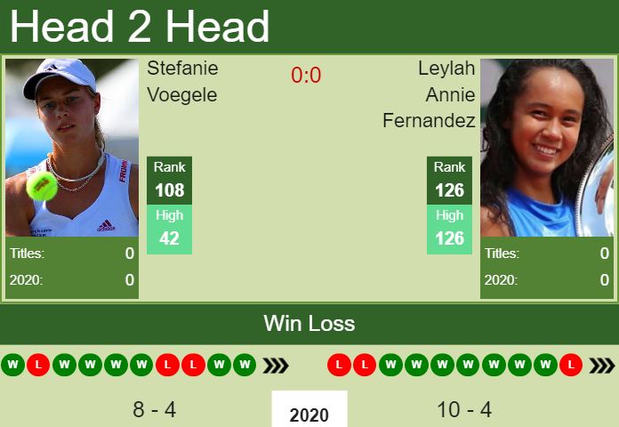 H2H. Stefanie Voegele vs Leylah Annie Fernandez | Monterrey prediction, odds, preview, pick Prediction and head to head Stefanie Voegele vs. Leylah Annie Fernandez