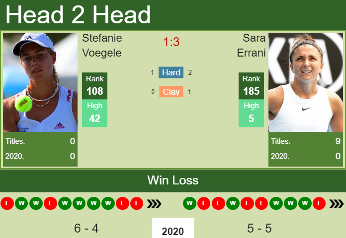 H2H. Stefanie Voegele vs Sara Errani | Monterrey prediction, odds, preview, pick Prediction and head to head Stefanie Voegele vs. Sara Errani