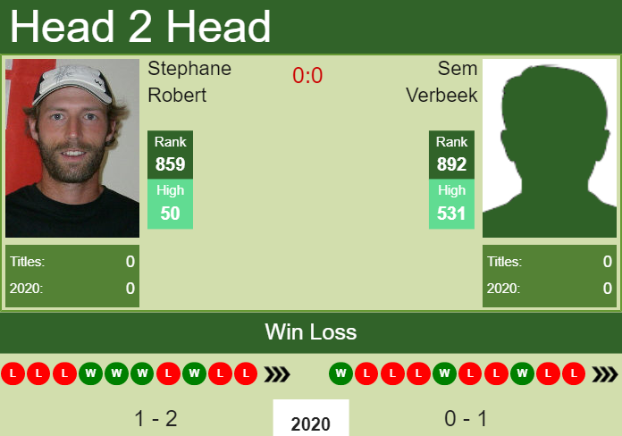 H2H. Stephane Robert vs Sem Verbeek | Indian Wells Challenger prediction, odds, preview, pick Prediction and head to head Stephane Robert vs. Sem Verbeek