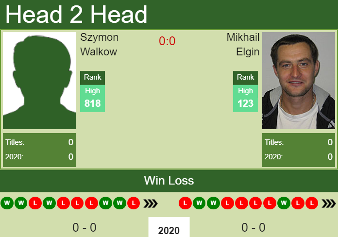 Prediction and head to head Szymon Walkow vs. Mikhail Elgin