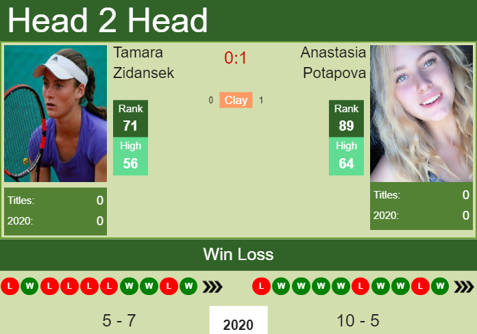 Prediction and head to head Tamara Zidansek vs. Anastasia Potapova
