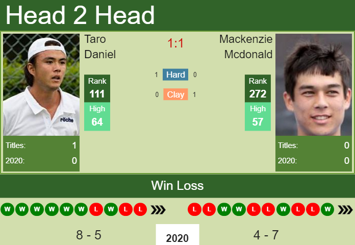 Prediction and head to head Taro Daniel vs. Mackenzie Mcdonald