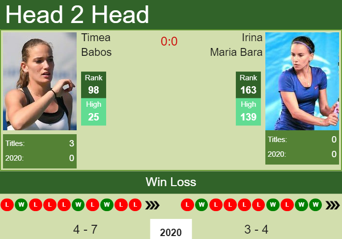 H2H. Timea Babos vs Irina Maria Bara | Lyon prediction, odds, preview, pick Prediction and head to head Timea Babos vs. Irina Maria Bara