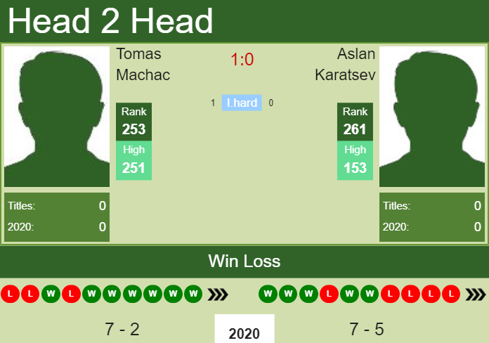 Prediction and head to head Tomas Machac vs. Aslan Karatsev