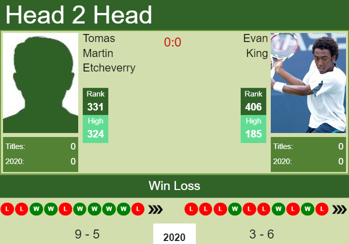 Prediction and head to head Tomas Martin Etcheverry vs. Evan King