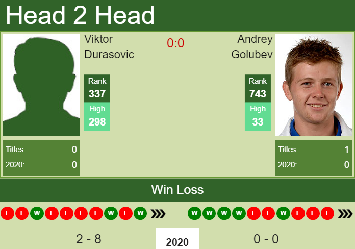 Prediction and head to head Viktor Durasovic vs. Andrey Golubev