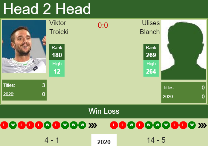 Prediction and head to head Viktor Troicki vs. Ulises Blanch