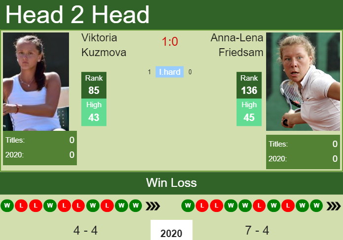 Prediction-and-head-to-head-Viktoria-Kuzmova-vs.-Anna-Lena-Friedsam-pe67GDEwt9 Prediction and head to head Viktoria Kuzmova vs. Anna-Lena Friedsam