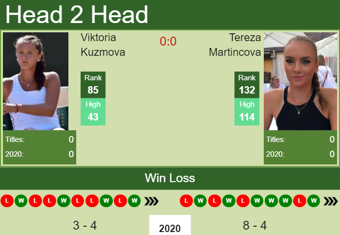 Viktoria Kuzmova vs. Tereza Martincova Open 6 Sens 