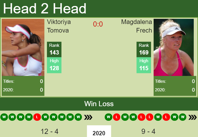 Prediction and head to head Viktoriya Tomova vs. Magdalena Frech