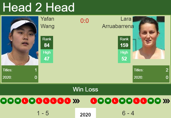 H2H. Yafan Wang vs Lara Arruabarrena | Monterrey prediction, odds, preview, pick Prediction and head to head Yafan Wang vs. Lara Arruabarrena
