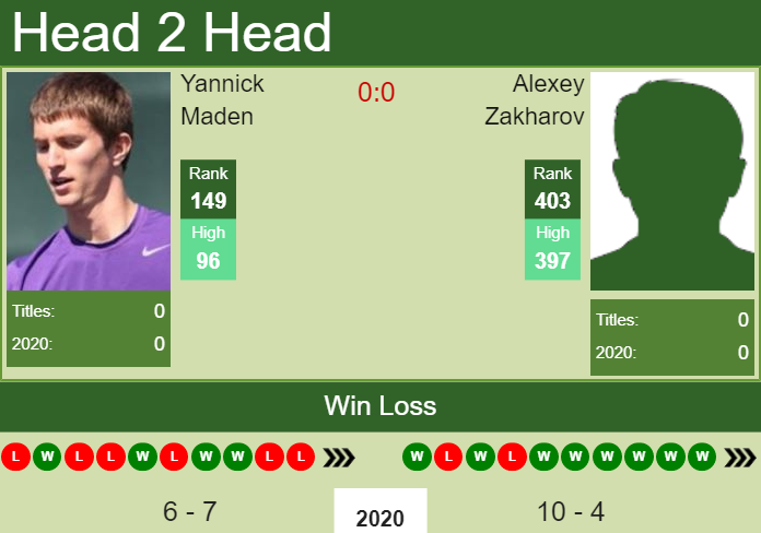 Prediction and head to head Yannick Maden vs. Alexey Zakharov