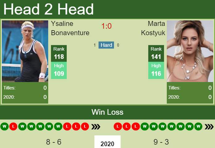 H2H. Ysaline Bonaventure vs Marta Kostyuk | Lyon prediction, odds, preview, pick Prediction and head to head Ysaline Bonaventure vs. Marta Kostyuk