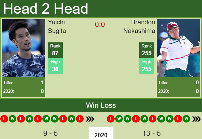 Prediction and head to head Yuichi Sugita vs. Brandon Nakashima