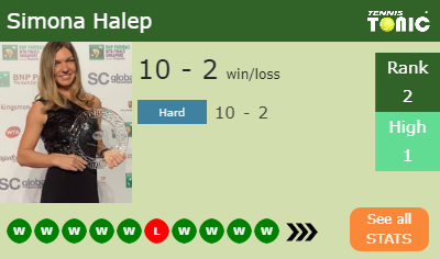Simona Halep Stats info