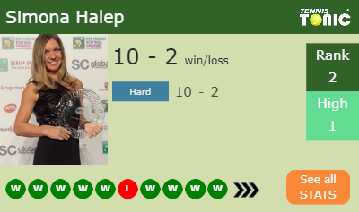 Simona Halep Stats info