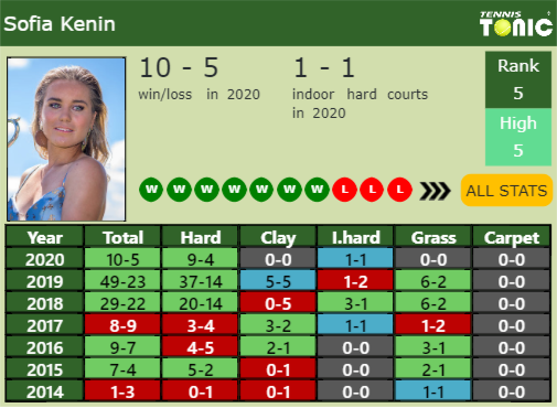 Sofia Kenin Point Table info