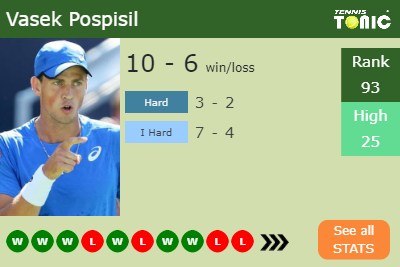 Vasek Pospisil Stats info