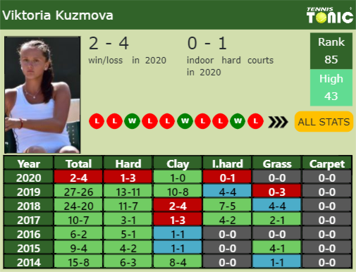Viktoria Kuzmova Point Table info