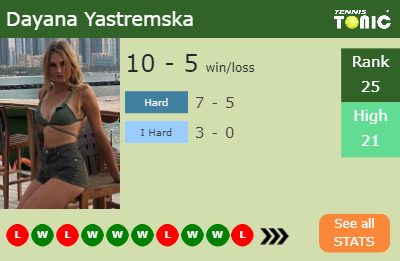 Dayana Yastremska Stats info