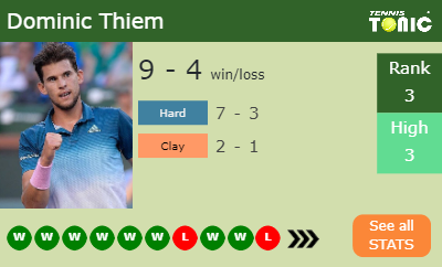 Dominic Thiem Stats info