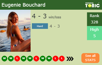 Eugenie Bouchard Stats info