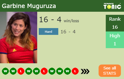 Garbine Muguruza Stats info