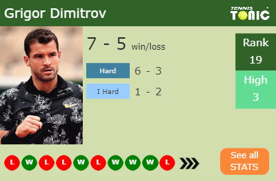 Grigor Dimitrov Stats info